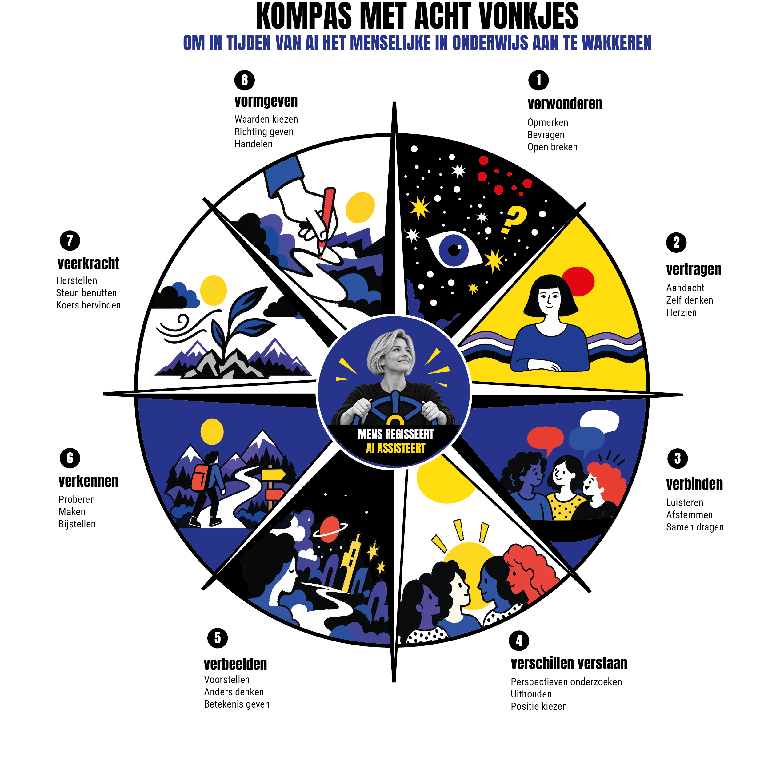 Kompas met de acht vonkjes en hun betekenis